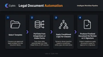 4-step legal document automation workflow from template selection to final output