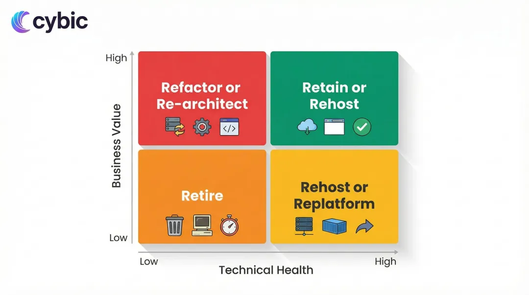 Application portfolio prioritization matrix mapping business value against technical health