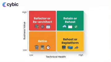 Application portfolio prioritization matrix mapping business value against technical health