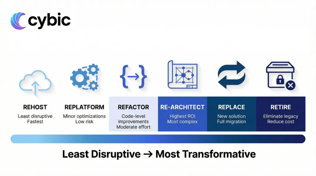 Six legacy application modernization strategies spectrum from rehost to retire