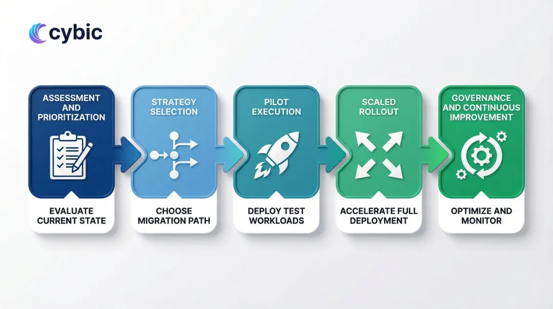 Five-phase legacy modernization roadmap from assessment through governance and continuous improvement