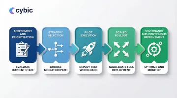Five-phase legacy modernization roadmap from assessment through governance and continuous improvement