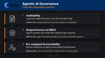 Three enterprise agentic AI governance requirements auditability RBAC and accountability