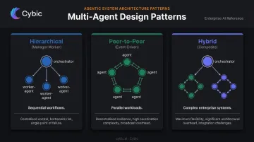 Three agentic AI architectural patterns hierarchical peer-to-peer and hybrid comparison
