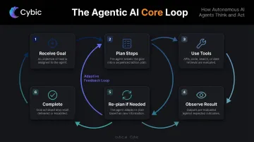 Agentic AI think-act-adapt loop six-stage cycle process flow diagram