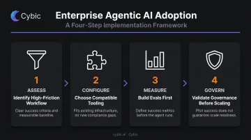 Four-step enterprise agentic AI implementation framework from pilot to scaled deployment