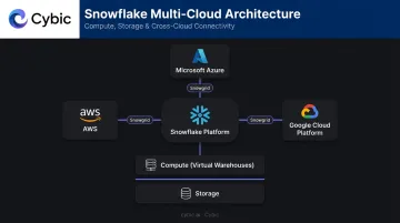 Snowflake multi-cloud architecture diagram showing AWS Azure and Google Cloud deployment
