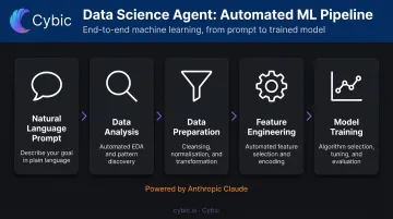 Cortex Data Science Agent five-stage automated ML pipeline process flow diagram