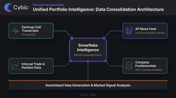 Portfolio manager data sources unified through Snowflake Intelligence natural language interface