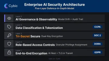 Snowflake financial services security and compliance architecture layers with encryption controls