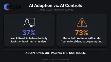 AI trust gap statistics showing adoption versus human oversight readiness gap