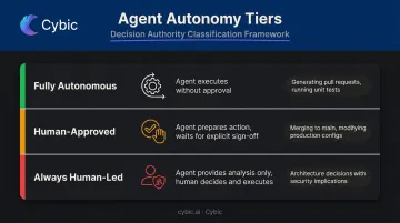 Three-tier agent autonomy classification framework from fully autonomous to always human-led