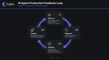 Four-stage agentic AI production feedback loop observe diagnose validate deploy cycle