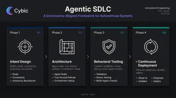 Agentic SDLC four-phase process flow from intent design to continuous deployment