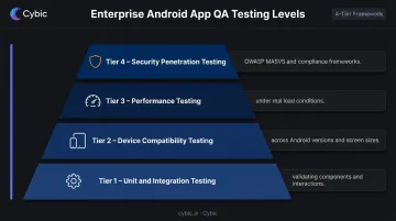 Four-layer enterprise Android app QA testing framework process infographic