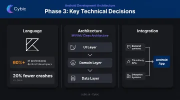 Android app development tech stack showing Kotlin architecture and integration layers