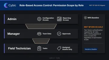 Enterprise RBAC role hierarchy showing admin manager and field technician permission levels