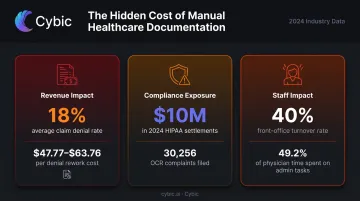 Healthcare manual documentation cost breakdown showing revenue compliance and staff impact