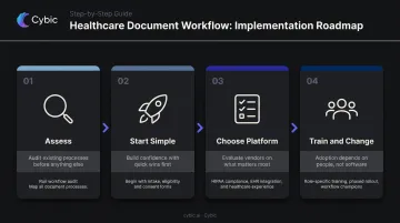 Four-step healthcare document automation implementation process from assessment to staff training