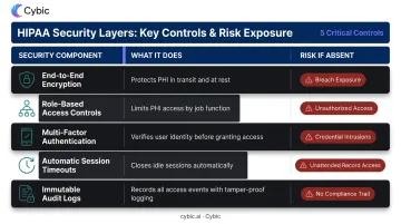 HIPAA-compliant security architecture five-layer comparison table for document automation platforms