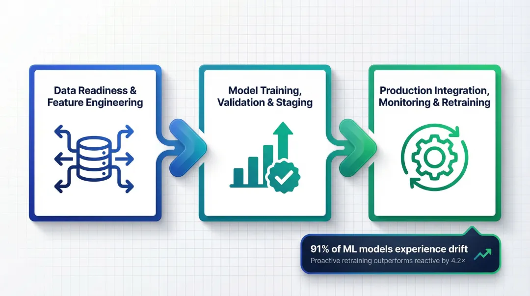 Three-phase enterprise AI deployment lifecycle from data readiness to continuous monitoring