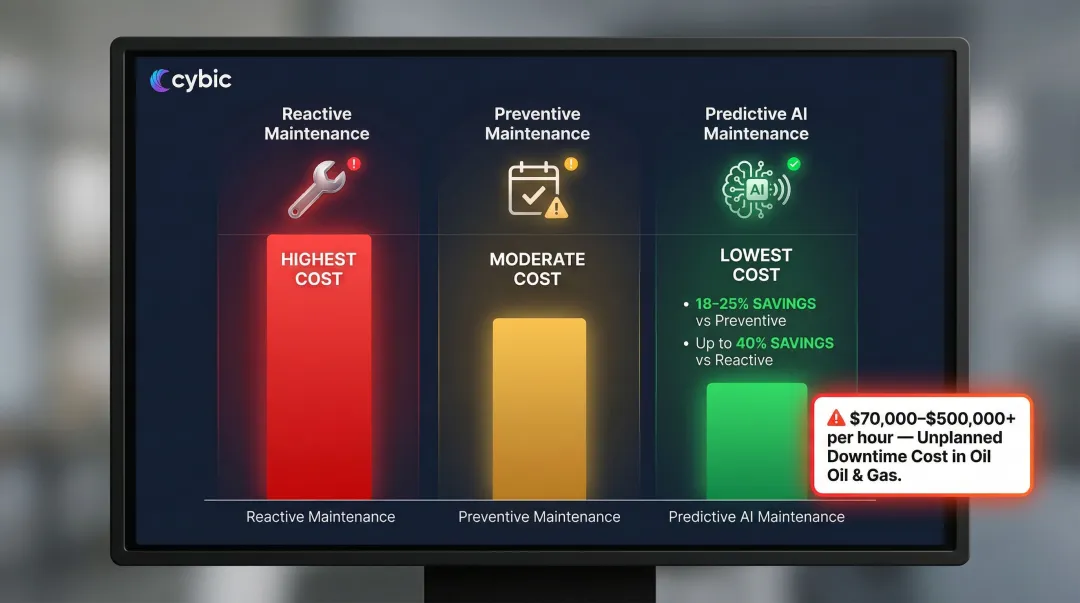 Predictive maintenance cost savings comparison reactive preventive and predictive approaches