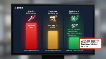 Predictive maintenance cost savings comparison reactive preventive and predictive approaches