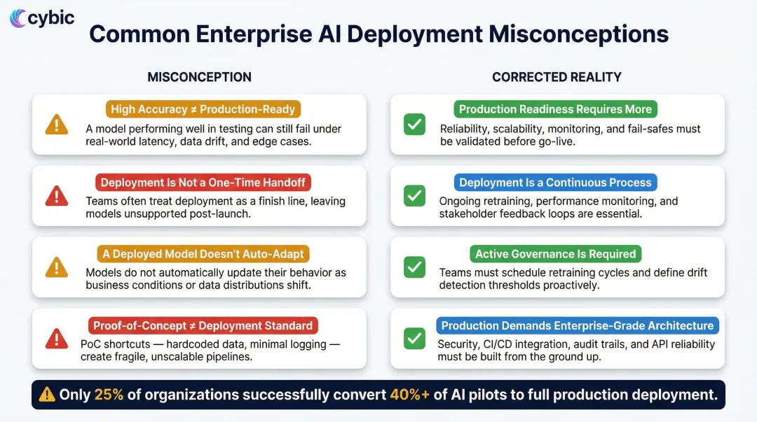 Four common enterprise AI deployment misconceptions and their real-world production consequences