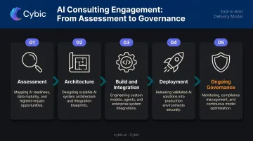 5-stage AI consulting engagement process flow from assessment to governance