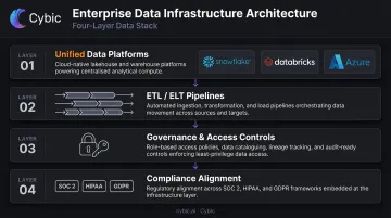 Enterprise data infrastructure components unified platform pipelines governance compliance layers