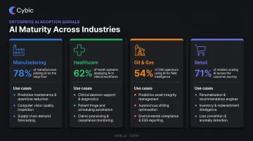 Industry AI transformation comparison chart manufacturing healthcare oil gas retail sectors
