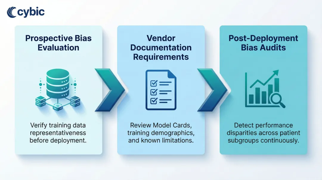 Three-stage healthcare AI bias assessment framework prospective to post-deployment audit