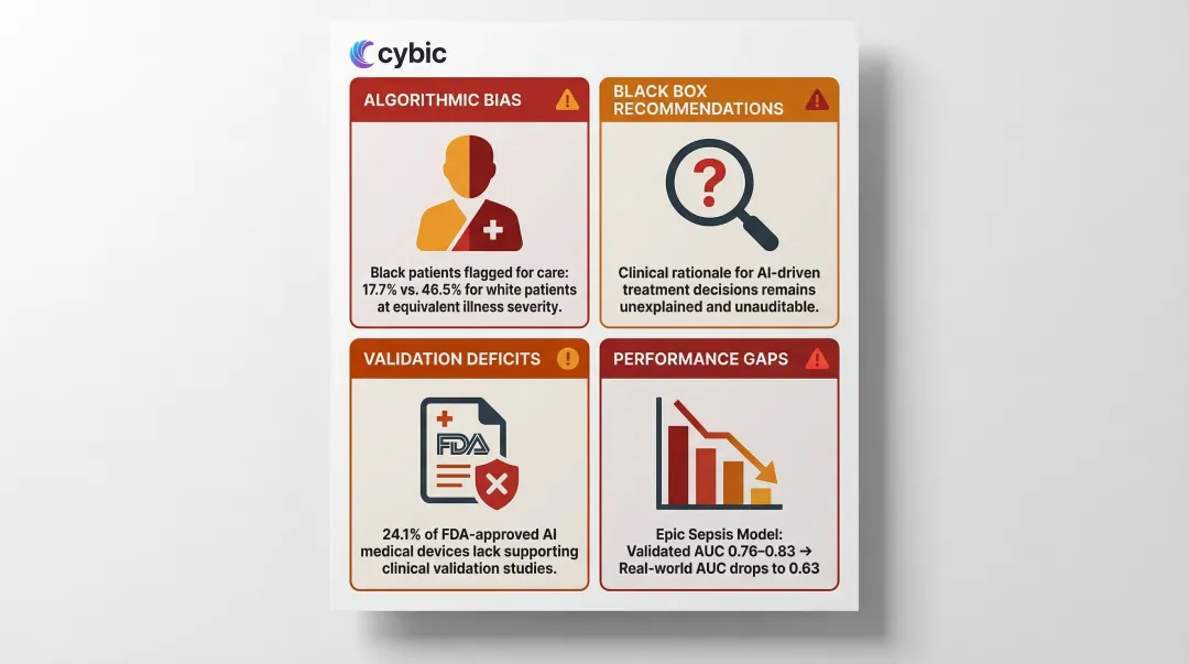 Four critical healthcare AI governance risks with supporting statistics infographic