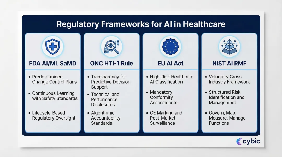 Four key healthcare AI regulatory frameworks FDA ONC EU AI Act NIST comparison