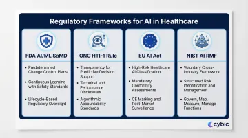 Four key healthcare AI regulatory frameworks FDA ONC EU AI Act NIST comparison