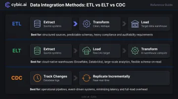 ETL ELT and CDC data integration methods comparison process flow infographic