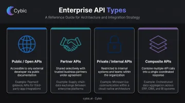 Four enterprise API types comparison table showing use cases and access levels