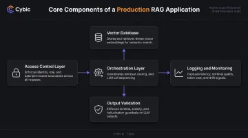 Production RAG architecture five core components diagram for enterprise GenAI