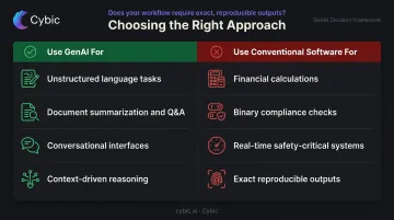 GenAI appropriate versus deterministic workflow decision comparison chart
