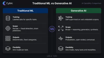 Traditional ML versus generative AI side-by-side comparison infographic