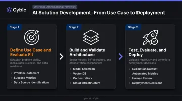 Three-stage enterprise GenAI development process flow from use case to deployment