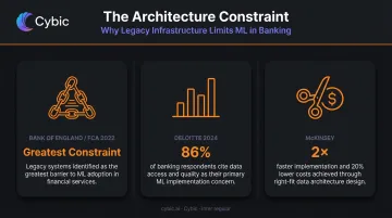 Three key statistics on legacy systems and data access barriers in banking