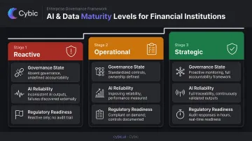 Three-level AI data maturity model from reactive to strategic for financial institutions