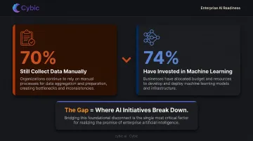 Manufacturing AI adoption gap showing 70 percent manual data versus 74 percent AI investment