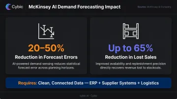 AI supply chain forecasting impact reducing forecast errors 20 to 50 percent and lost sales 65 percent