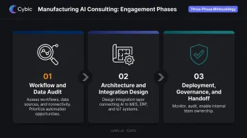 Three-phase manufacturing AI consulting engagement process from audit to deployment