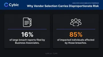 HHS OCR 2024 breach statistics showing business associate impact versus report share