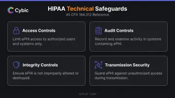 Four HIPAA technical safeguard controls required for AI healthcare systems