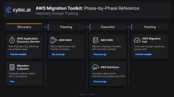 AWS migration tools by phase overview covering discovery planning execution and tracking