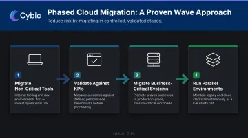 4-step AWS cloud migration wave execution sequence from low-risk to mission-critical workloads